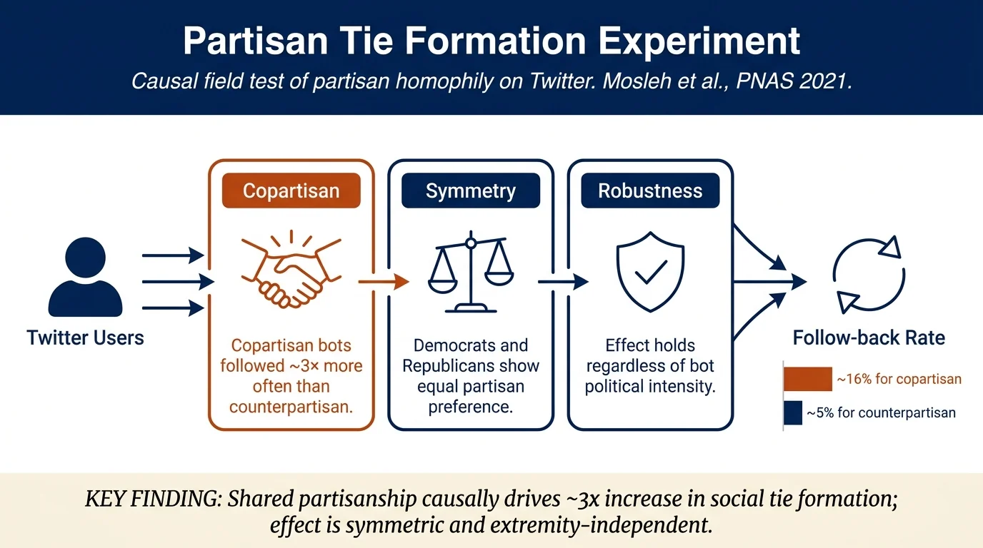 Shared partisanship dramatically increases social tie formation in a Twitter field experiment
