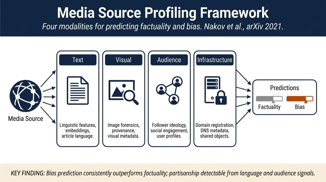 A Survey on Predicting the Factuality and the Bias of News Media