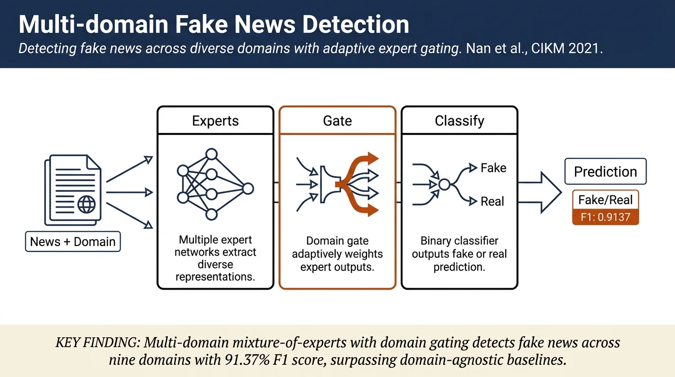 MDFEND: Multi-domain Fake News Detection