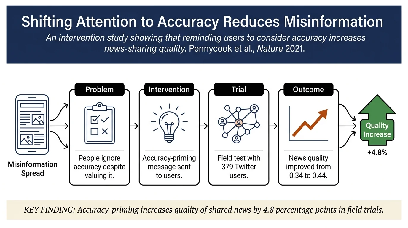 Shifting attention to accuracy can reduce misinformation online