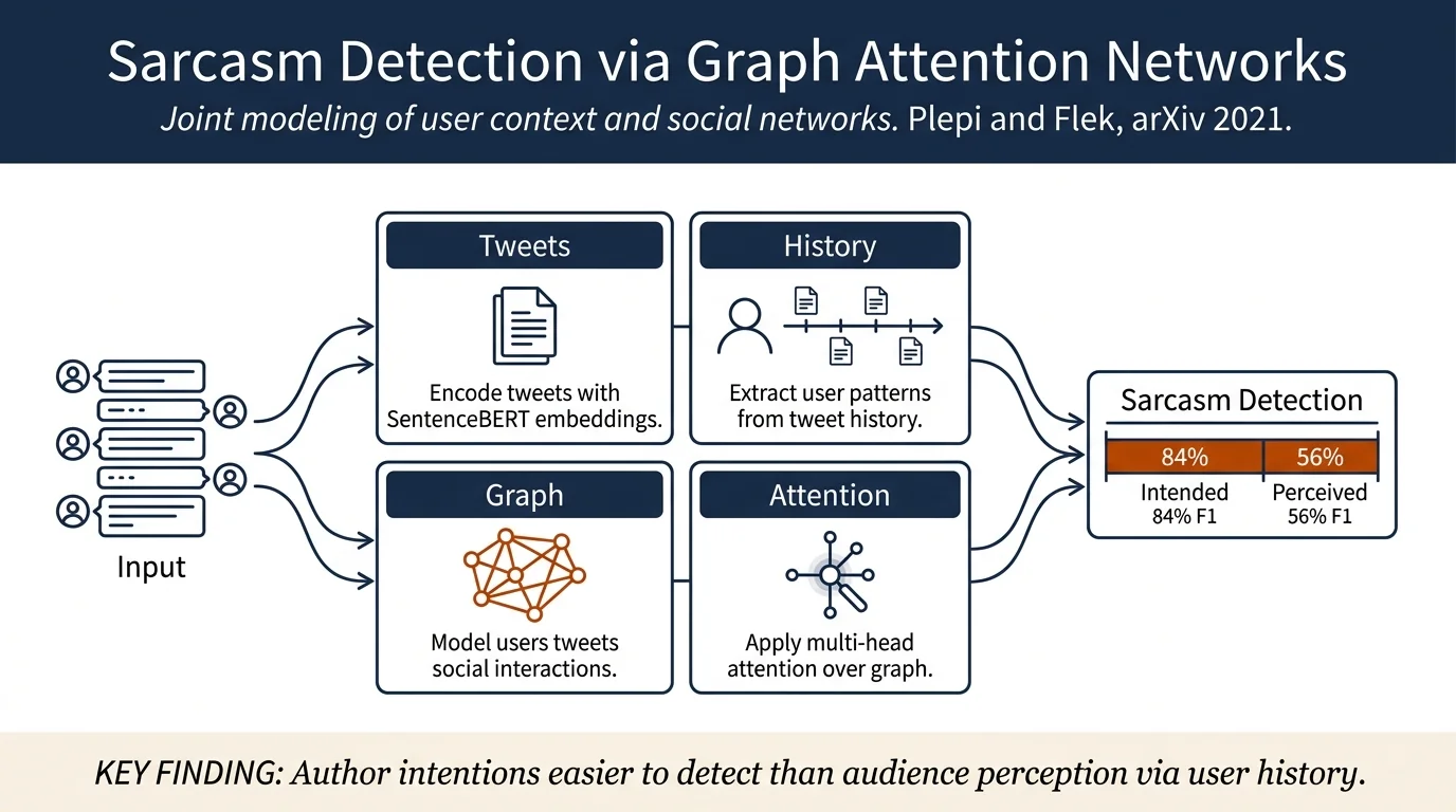 Perceived and Intended Sarcasm Detection with Graph Attention Networks
