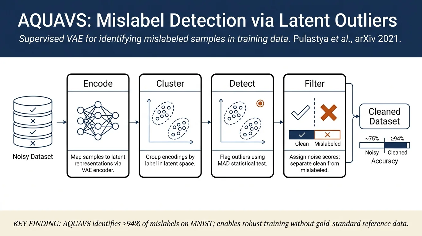 Assessing the Quality of the Datasets by Identifying Mislabeled Samples