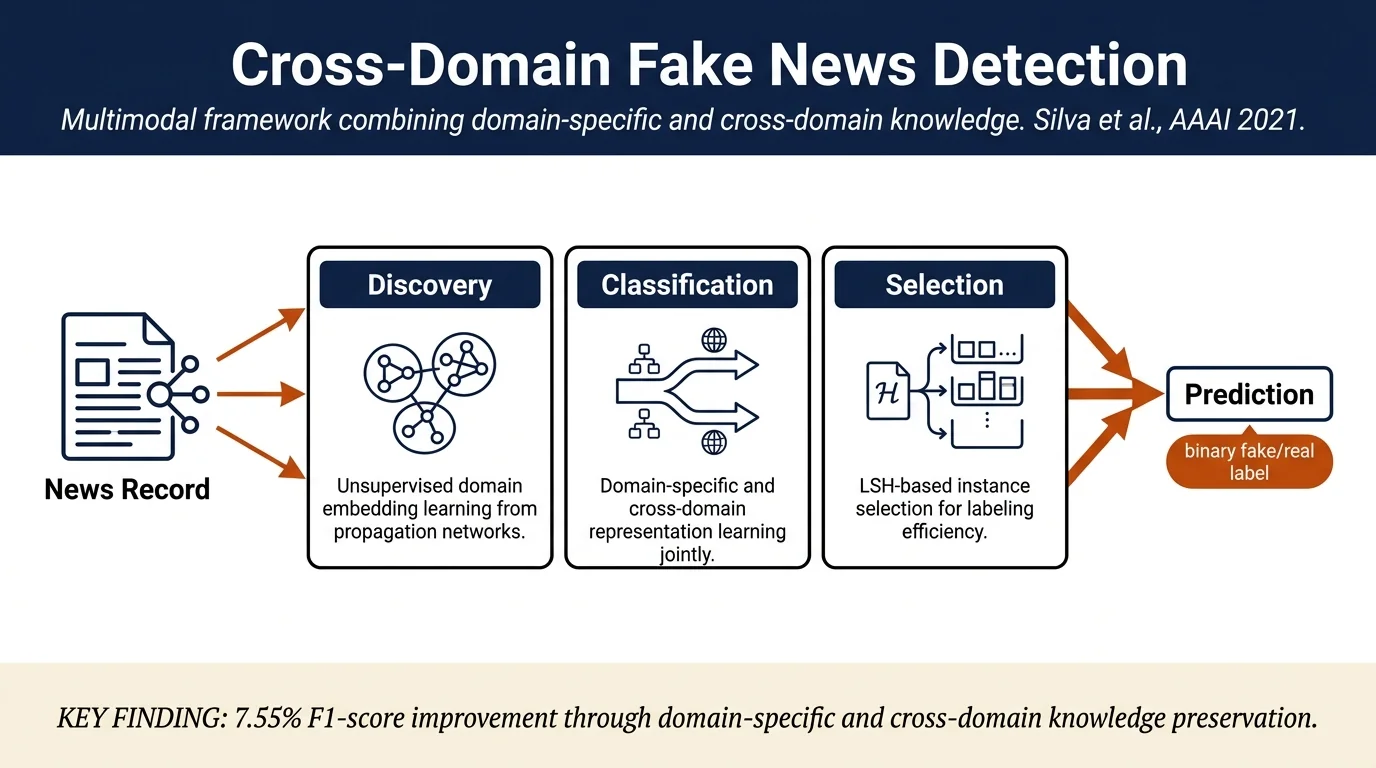Embracing Domain Differences in Fake News: Cross-domain Fake News Detection using Multimodal Data
