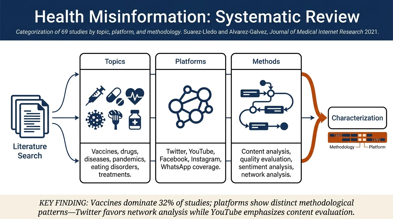 Prevalence of Health Misinformation on Social Media: Systematic Review