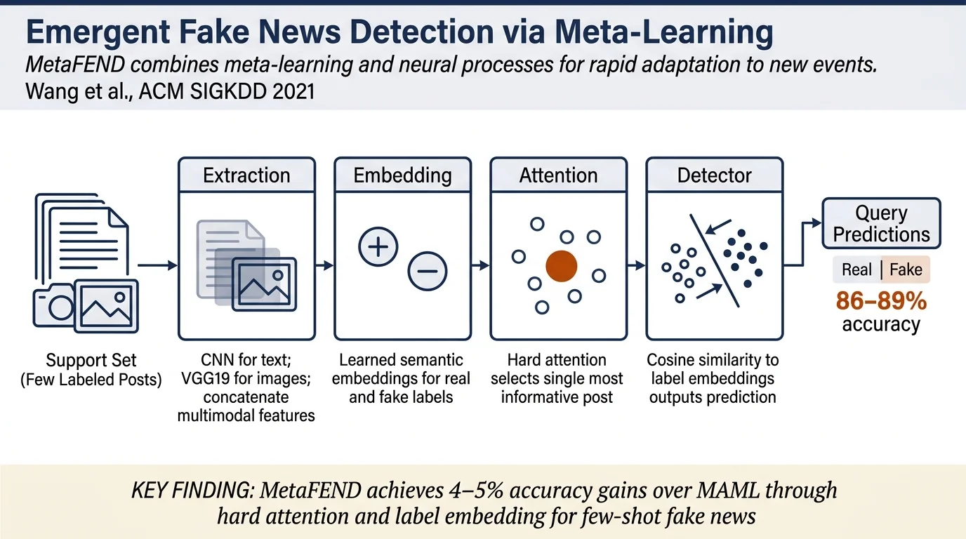 Multimodal Emergent Fake News Detection via Meta Neural Process Networks