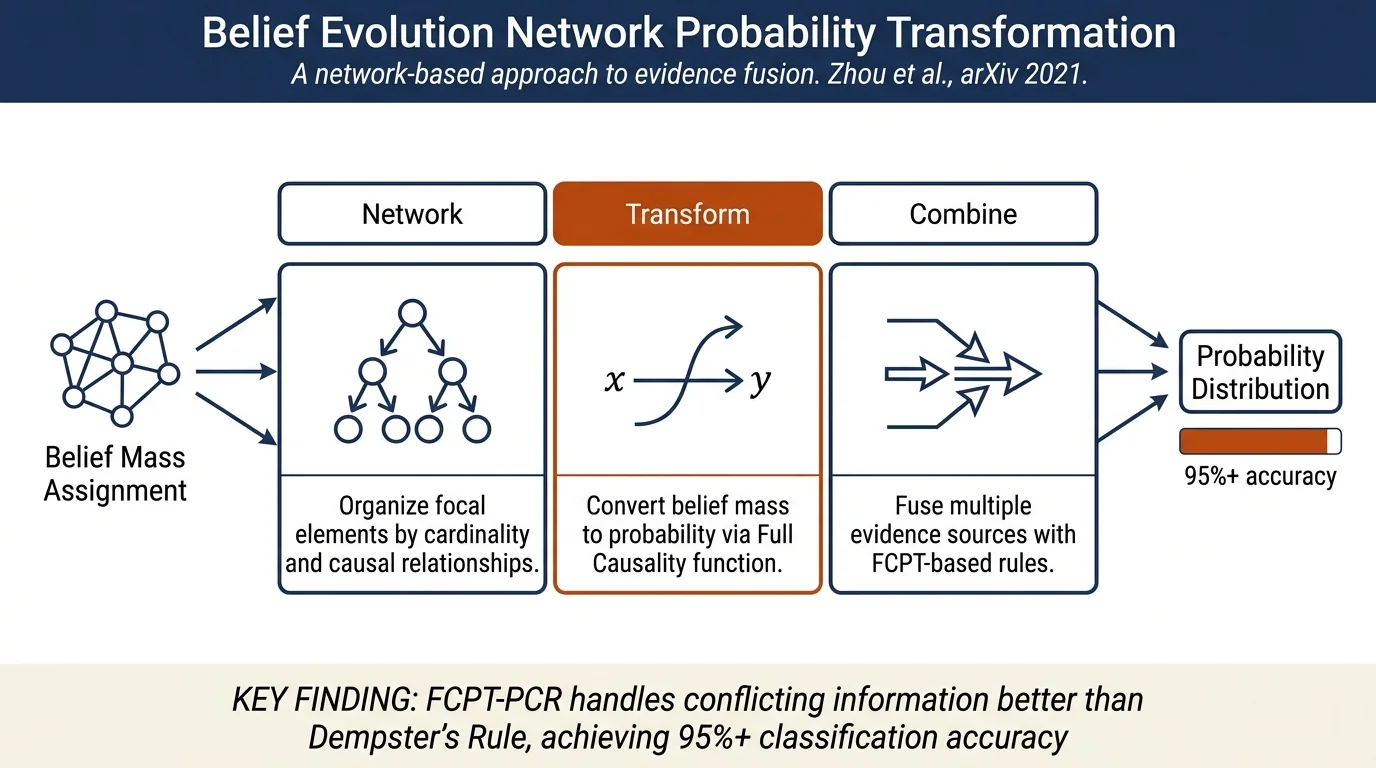 Belief Evolution Network-based Probability Transformation and Fusion