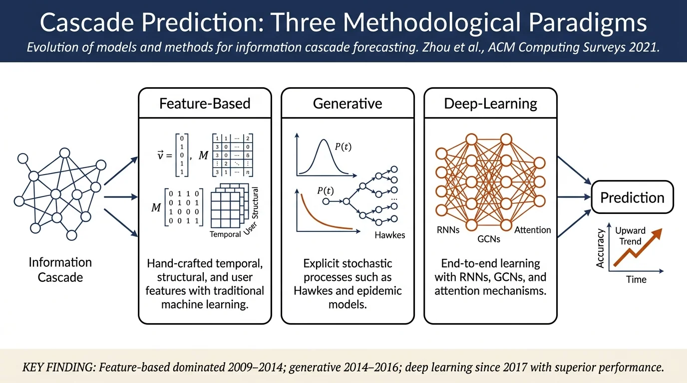 A Survey of Information Cascade Analysis: Models, Predictions, and Recent Advances