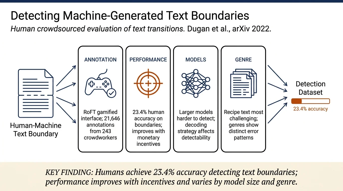 Real or Fake Text?: Investigating Human Ability to Detect Boundaries Between Human-Written and Machine-Generated Text