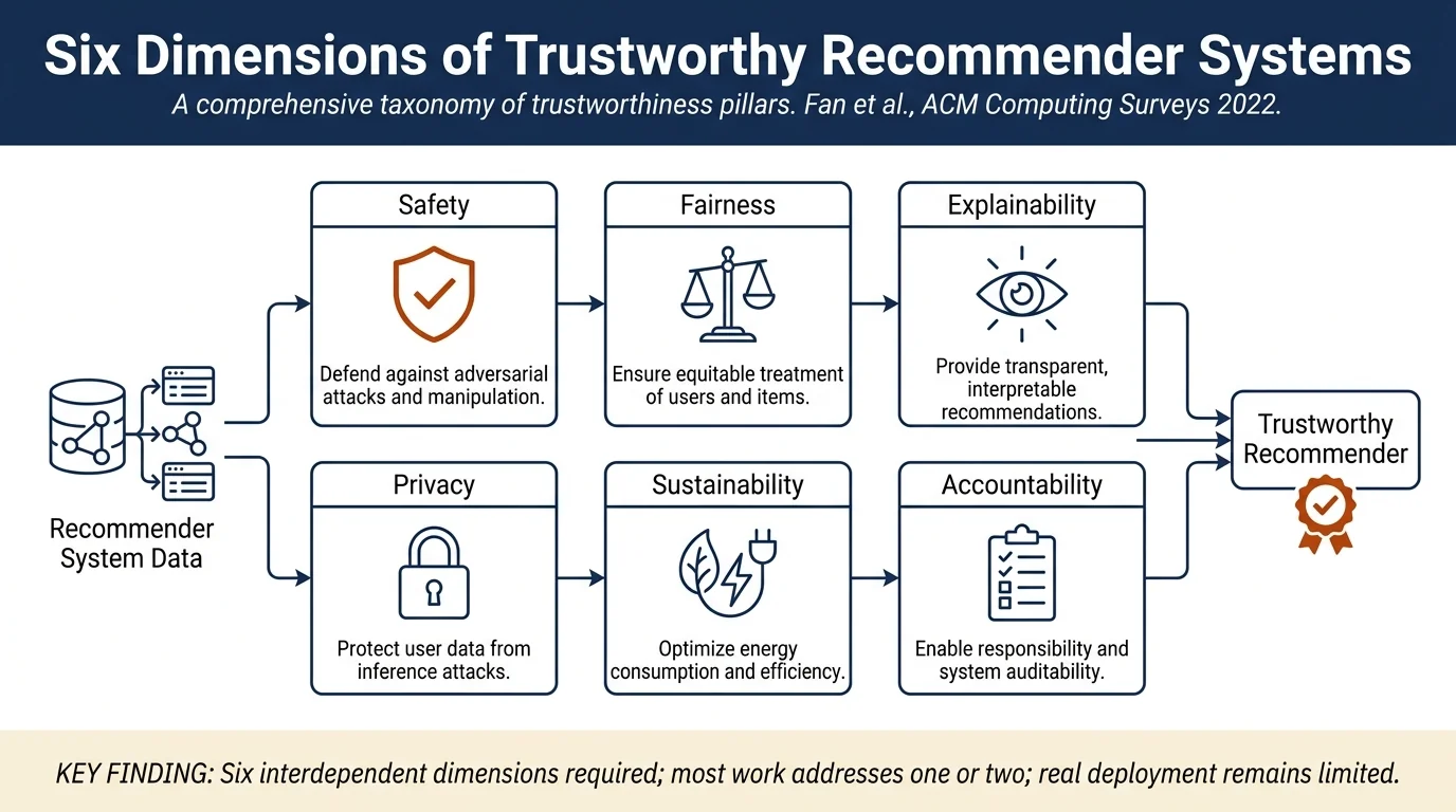 A Comprehensive Survey on Trustworthy Recommender Systems