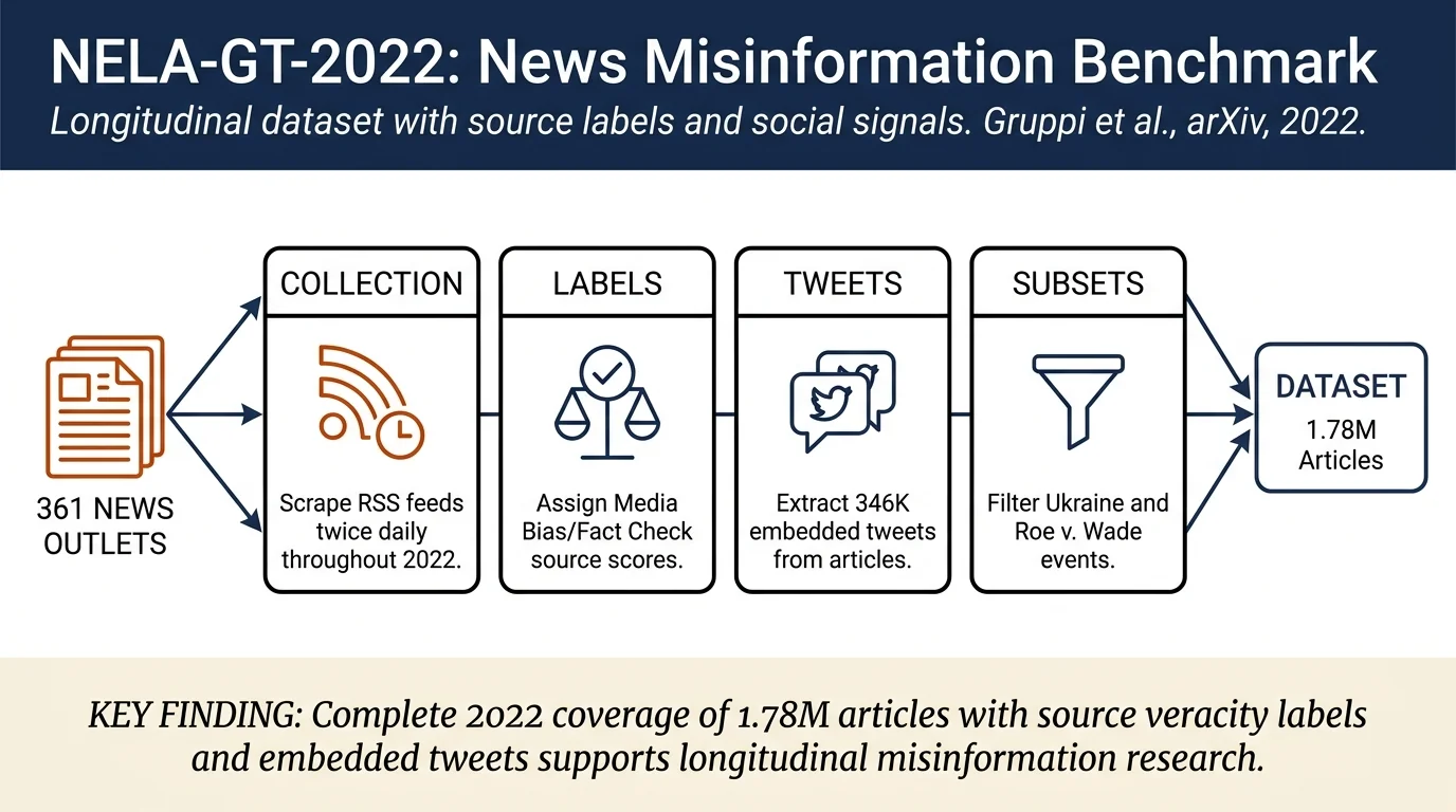 NELA-GT-2022: A Large Multi-Labelled News Dataset for The Study of Misinformation in News Articles