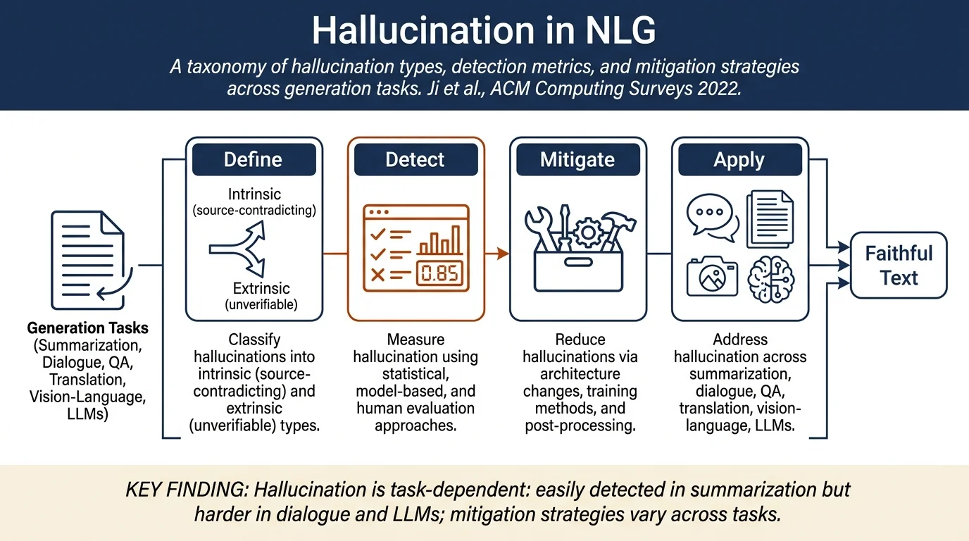 Survey of Hallucination in Natural Language Generation