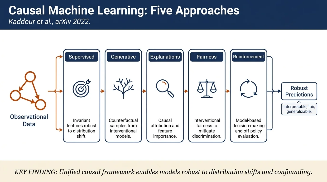 Causal Machine Learning: A Survey and Open Problems