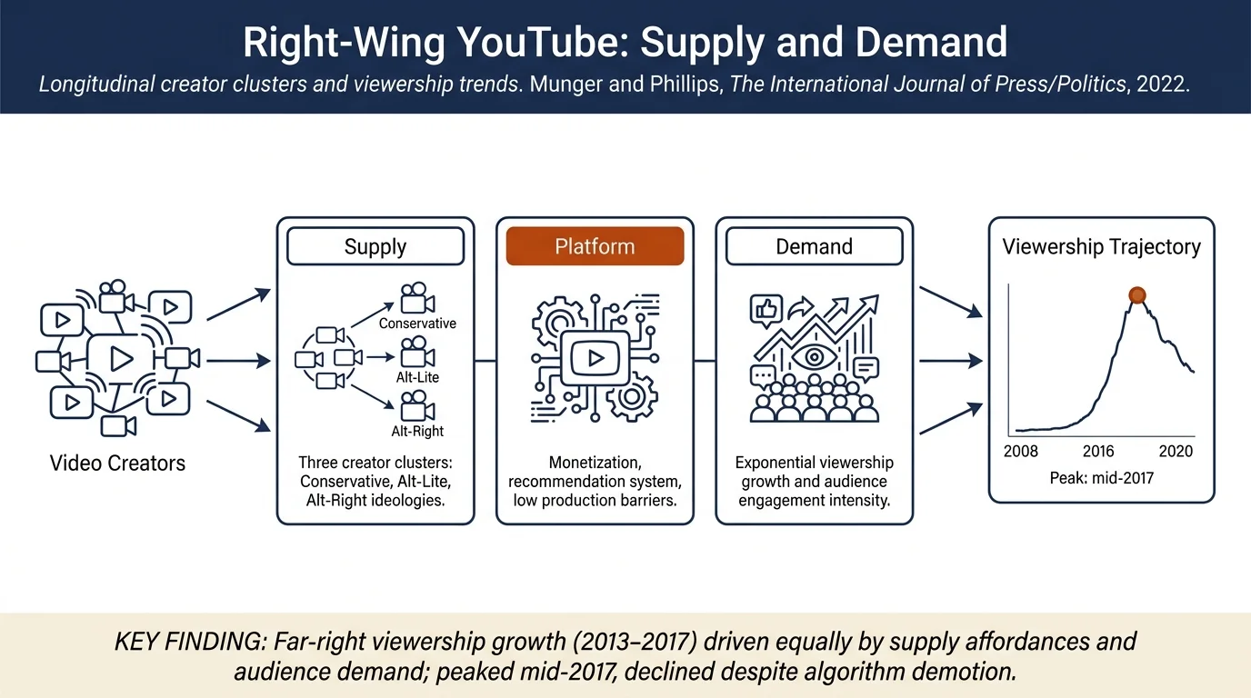 Right-Wing YouTube: A Supply and Demand Perspective
