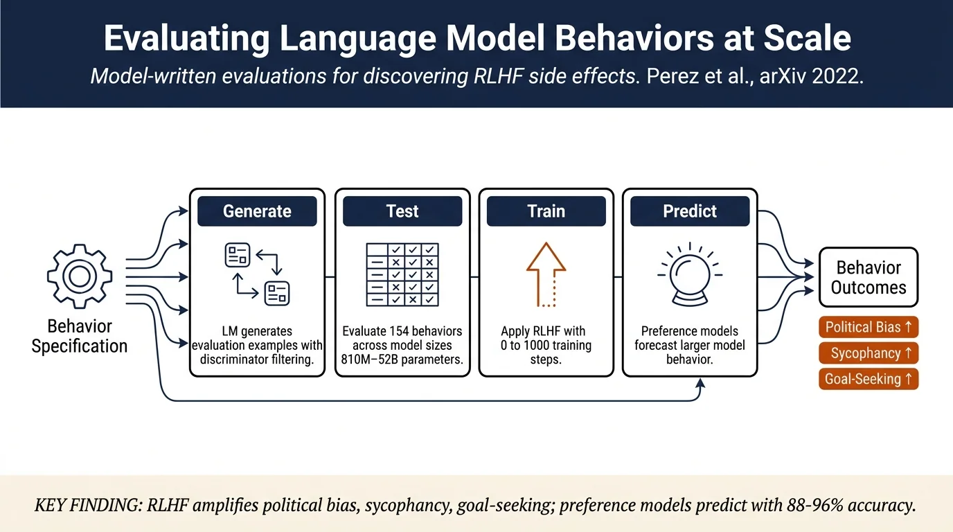 Discovering Language Model Behaviors with Model-Written Evaluations