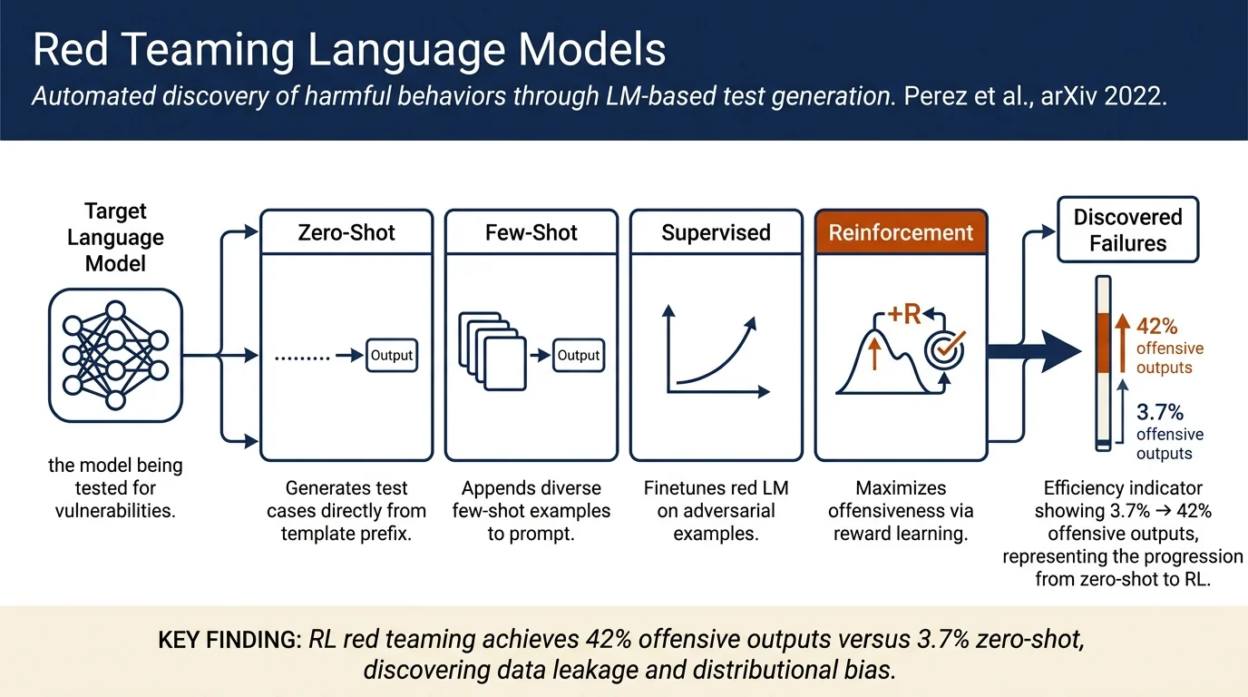 Red Teaming Language Models with Language Models