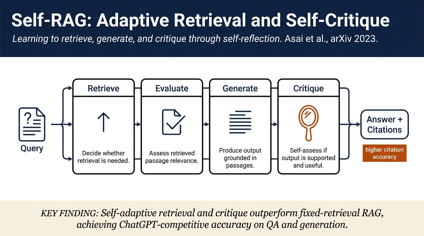 Self-RAG: Learning to Retrieve, Generate, and Critique through Self-Reflection