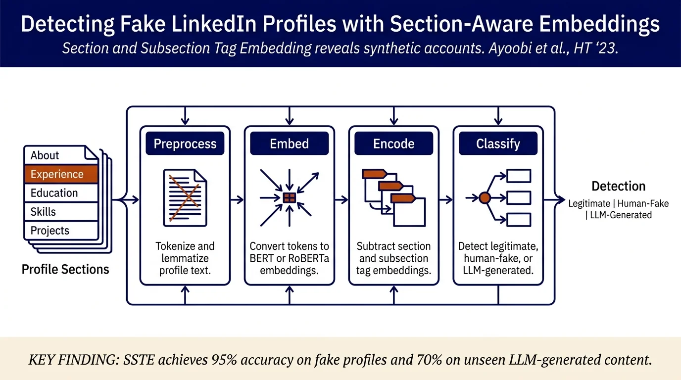 The Looming Threat of Fake and LLM-generated LinkedIn Profiles: Challenges and Opportunities for Detection and Prevention