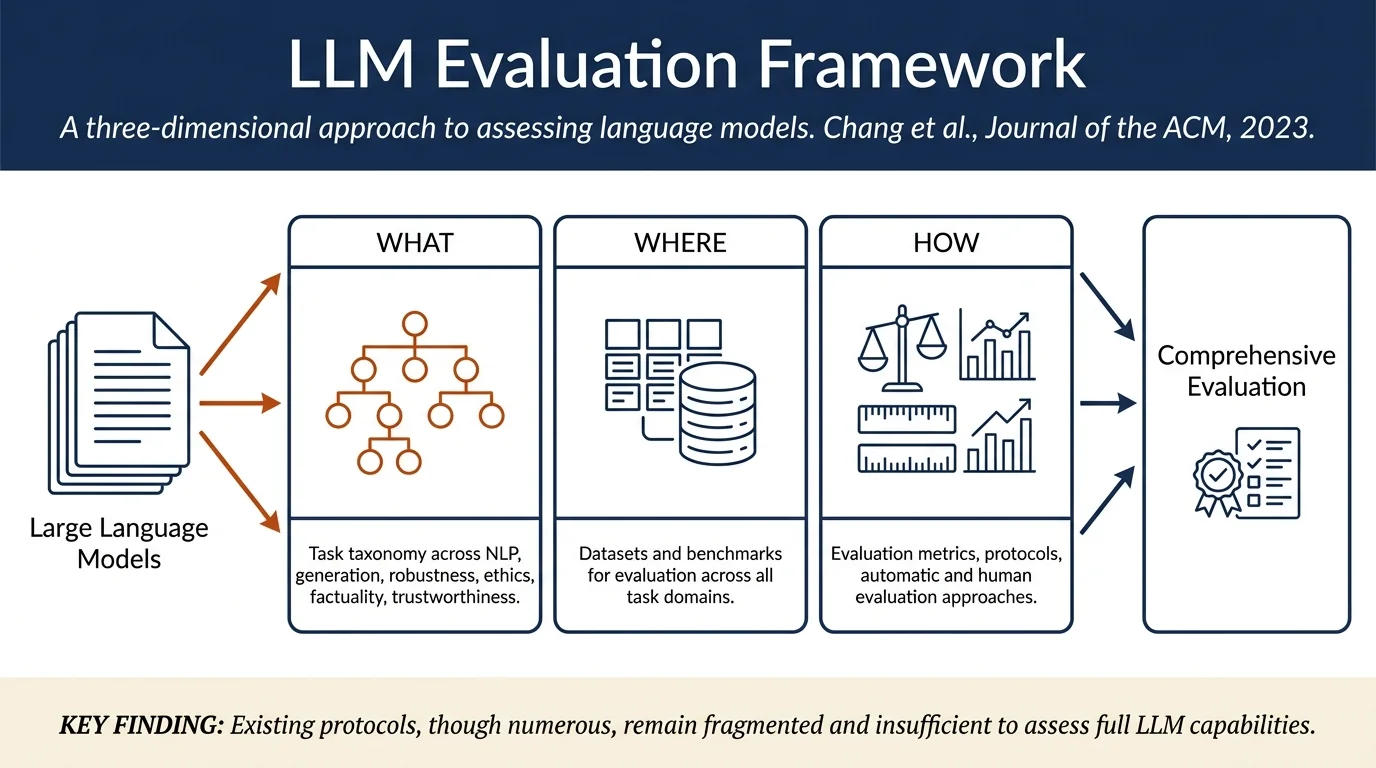 A Survey on Evaluation of Large Language Models