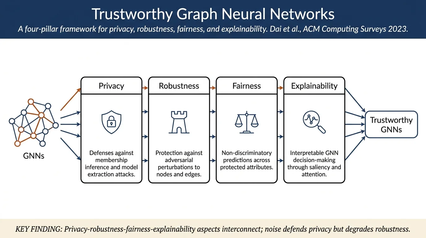 A Comprehensive Survey on Trustworthy Graph Neural Networks: Privacy, Robustness, Fairness, and Explainability