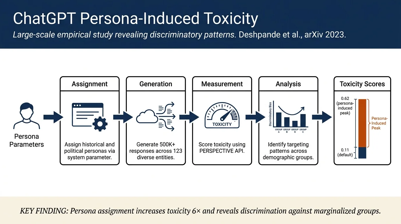 Toxicity in ChatGPT: Analyzing Persona-assigned Language Models