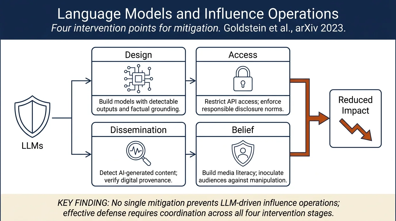 Generative Language Models and Automated Influence Operations: Emerging Threats and Potential Mitigations
