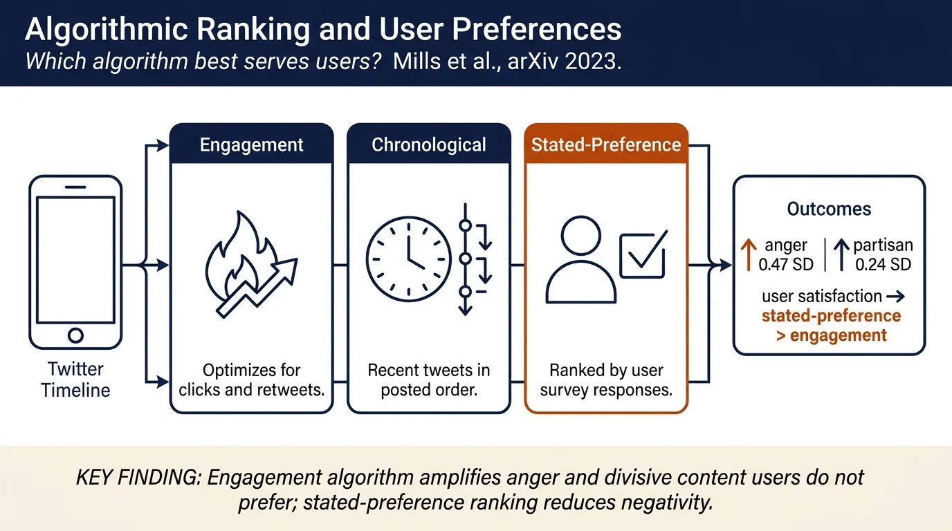 Engagement, User Satisfaction, and the Amplification of Divisive Content on Social Media