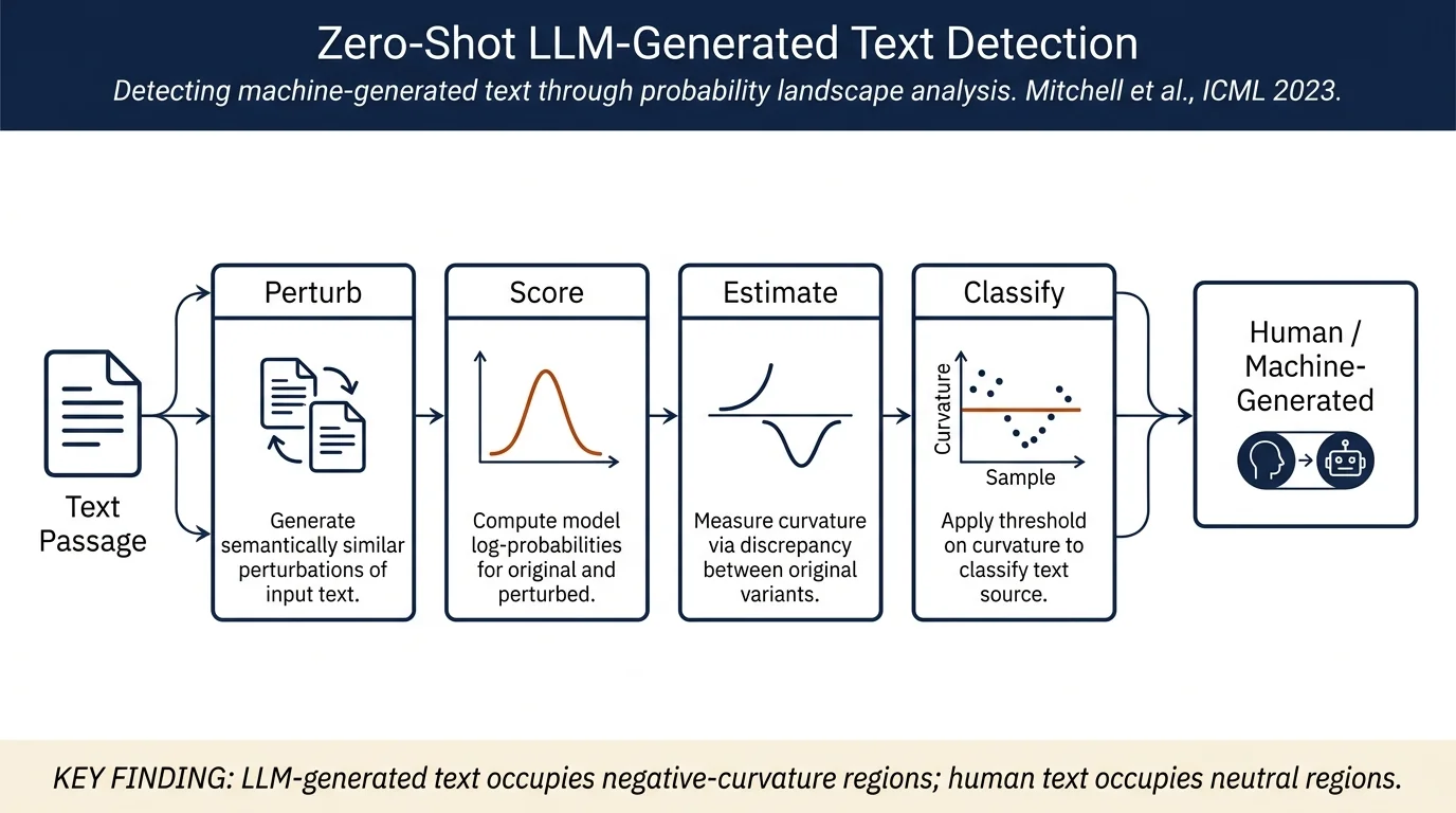 DetectGPT: Zero-Shot Machine-Generated Text Detection using Probability Curvature