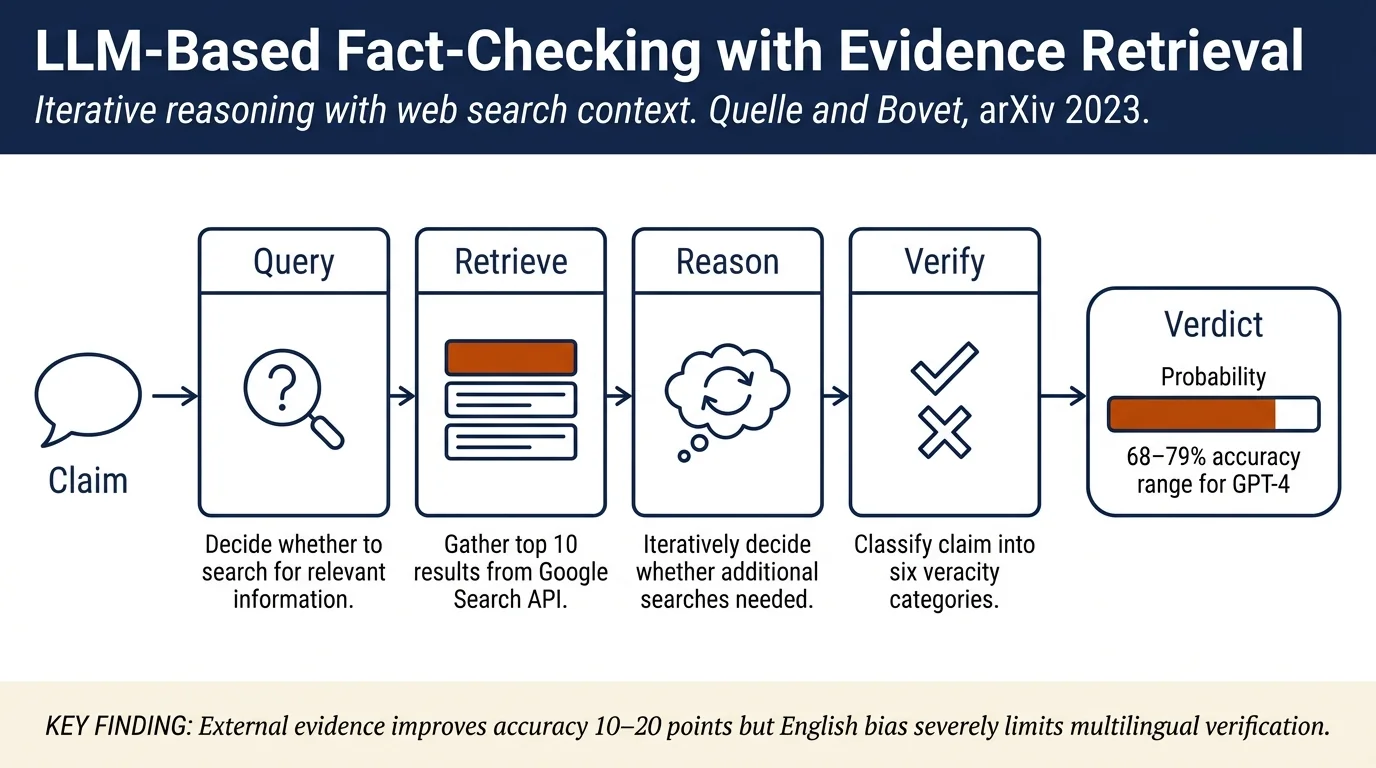 The Perils & Promises of Fact-checking with Large Language Models