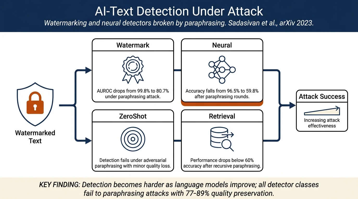 Can AI-Generated Text be Reliably Detected?