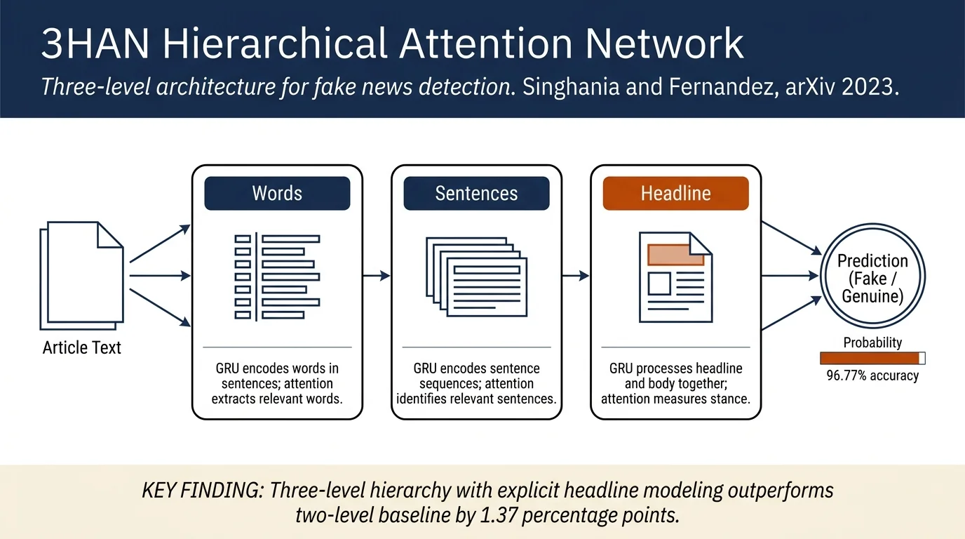 3HAN: A Deep Neural Network for Fake News Detection