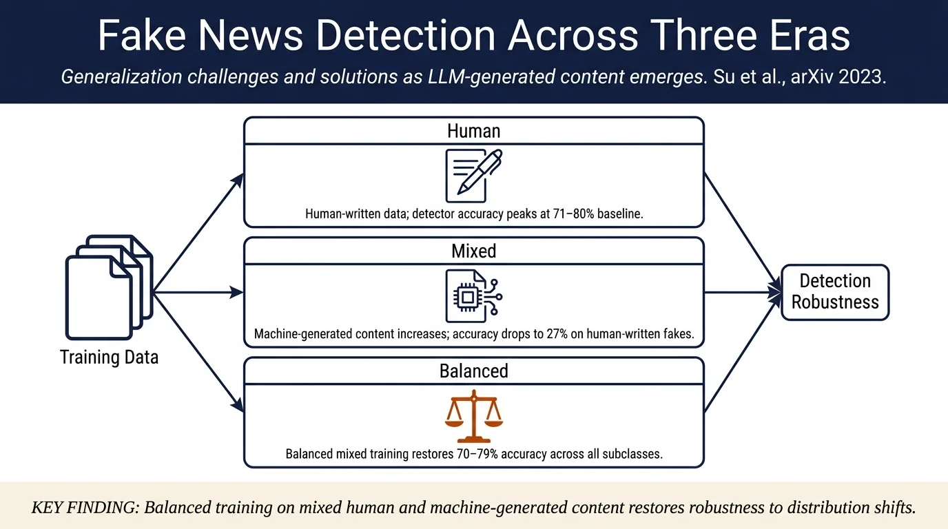 Adapting Fake News Detection to the Era of Large Language Models