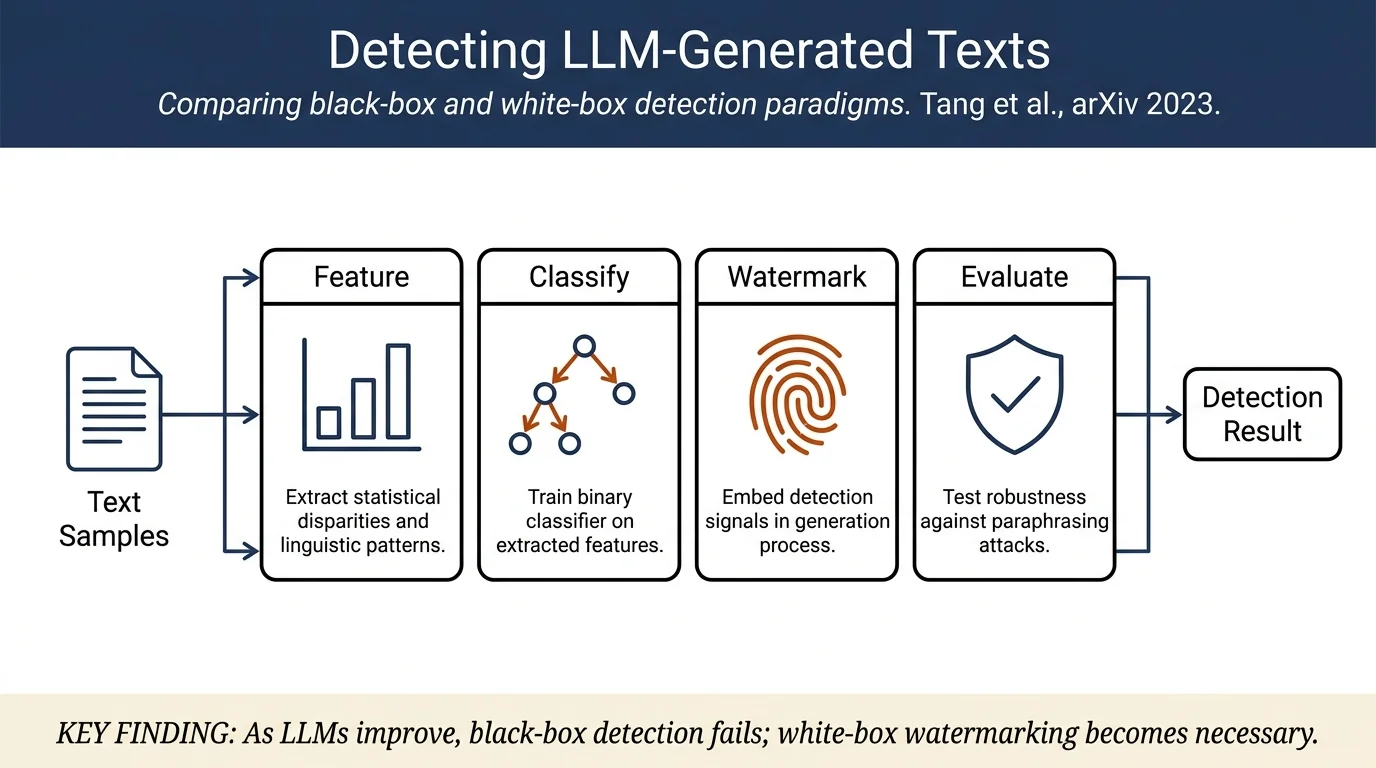 The Science of Detecting LLM-Generated Texts