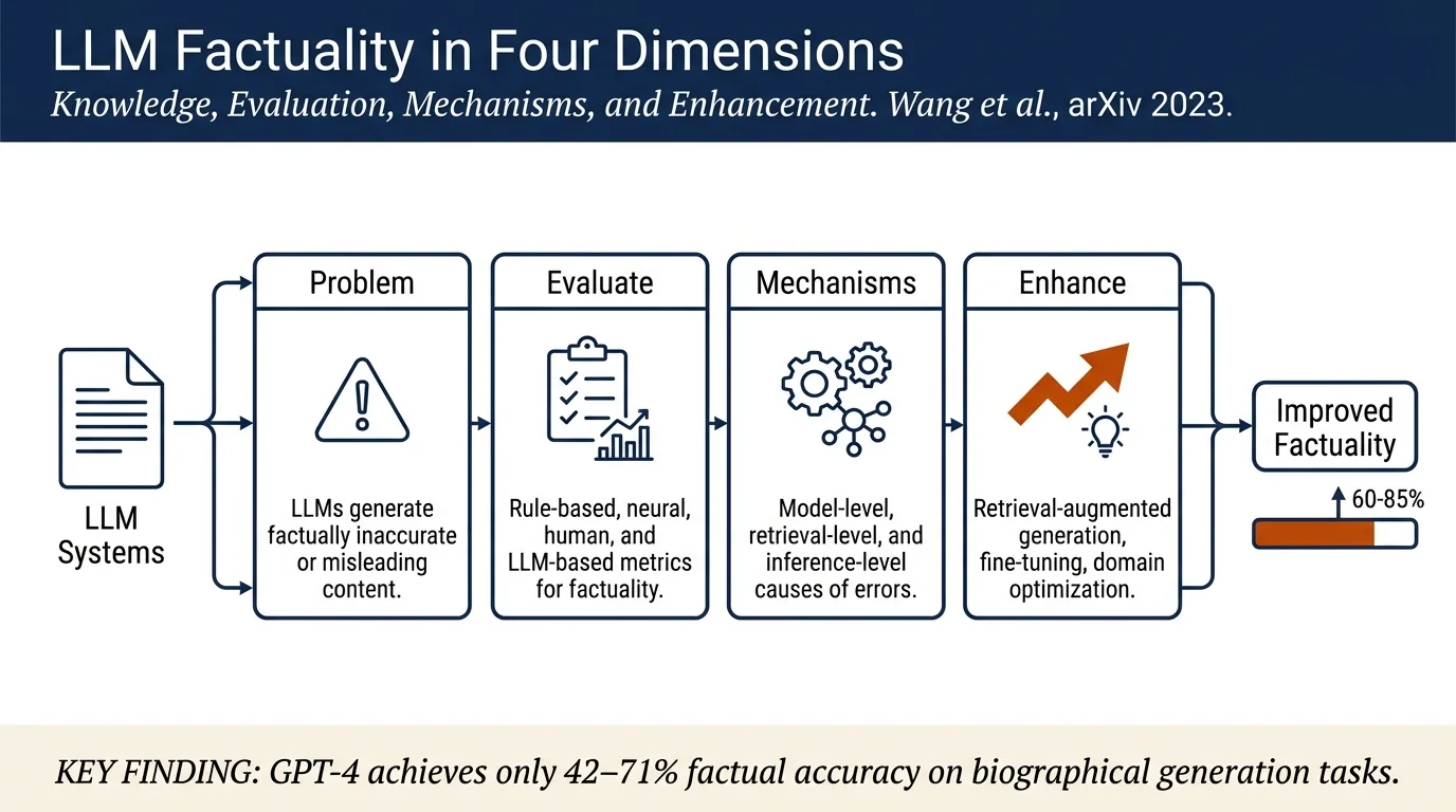 Survey on Factuality in Large Language Models: Knowledge, Retrieval and Domain-Specificity