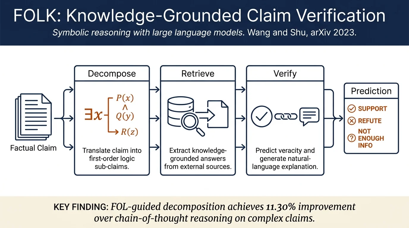 Explainable Claim Verification via Knowledge-Grounded Reasoning with Large Language Models