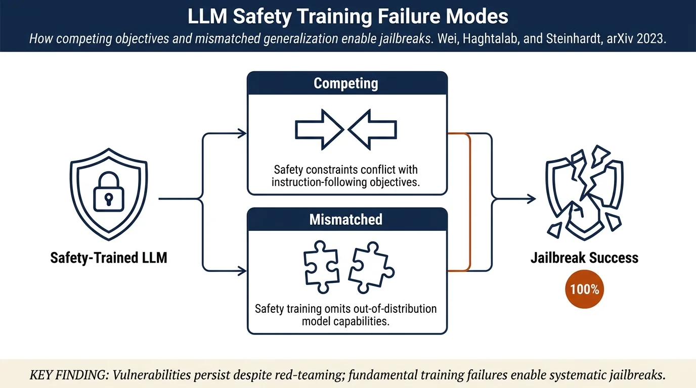 Jailbroken: How Does LLM Safety Training Fail?
