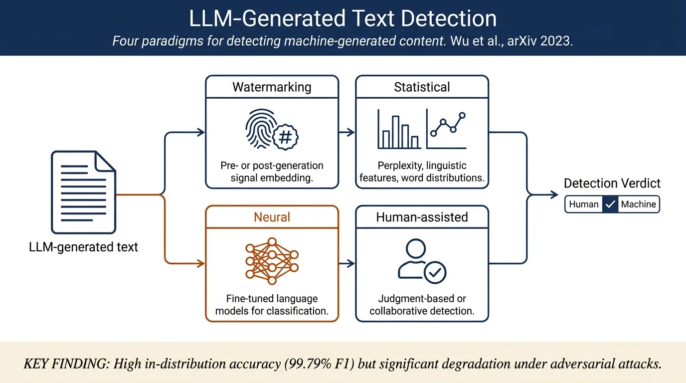 A Survey on LLM-Generated Text Detection: Necessity, Methods, and Future Directions