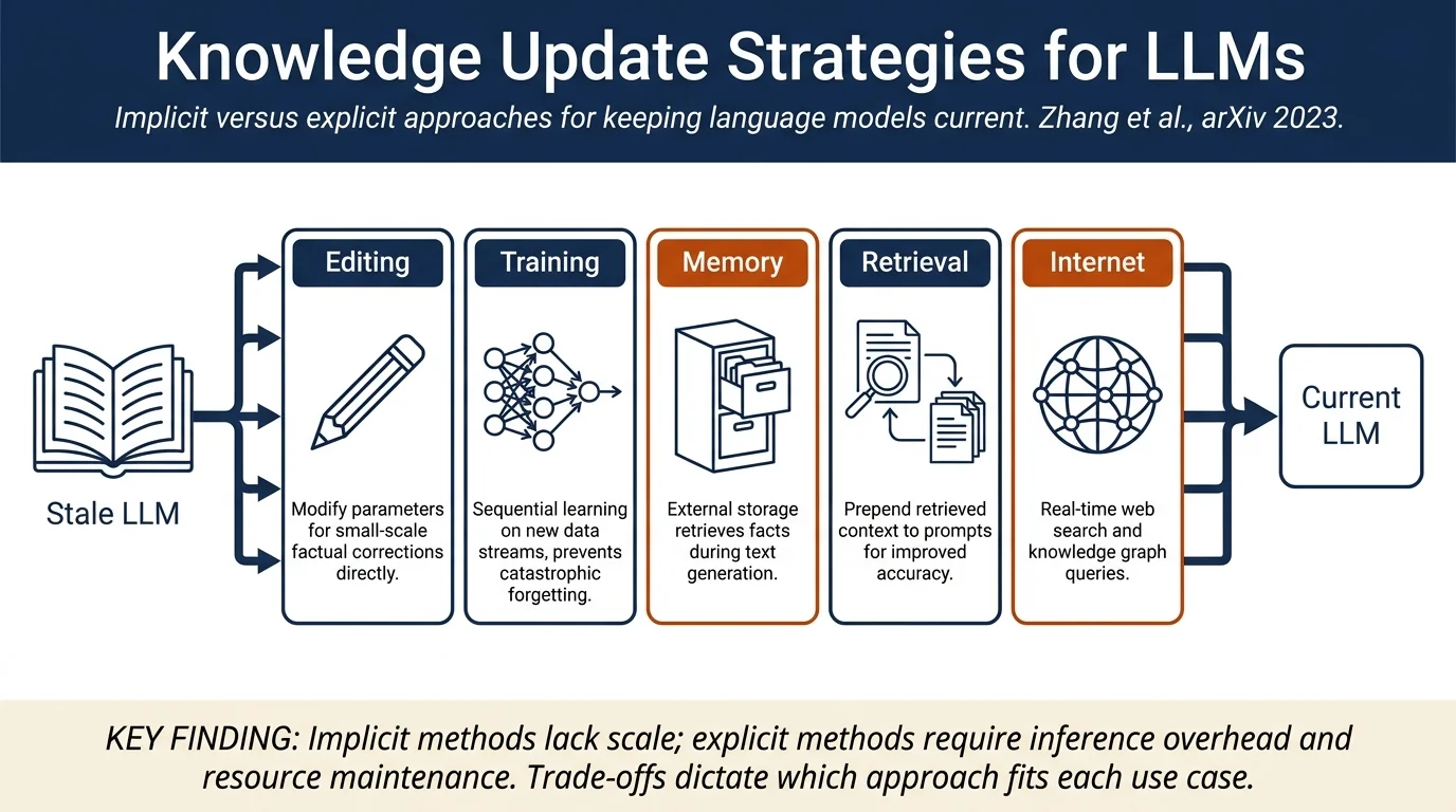 How Do Large Language Models Capture the Ever-changing World Knowledge? A Review of Recent Advances
