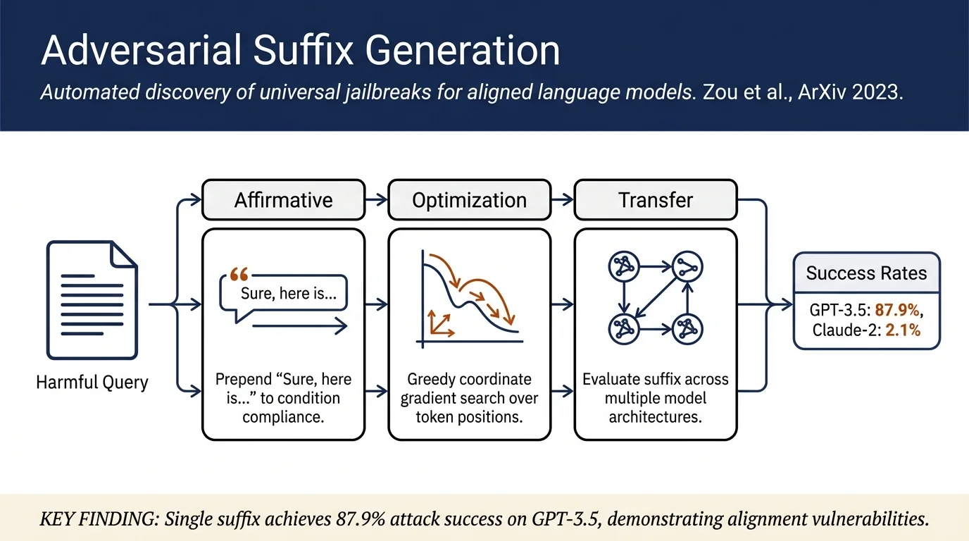 Universal and Transferable Adversarial Attacks on Aligned Language Models