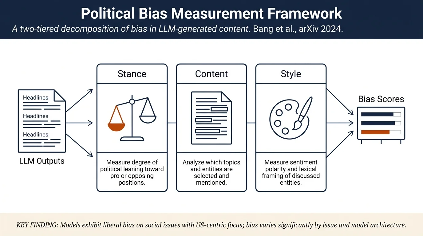 Measuring Political Bias in Large Language Models: What Is Said and How It Is Said