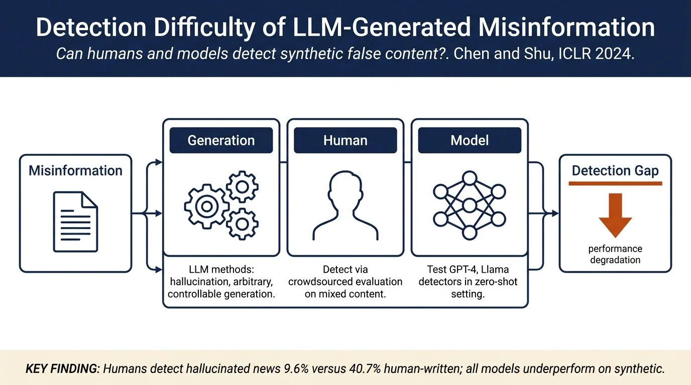 Can LLM-Generated Misinformation Be Detected?