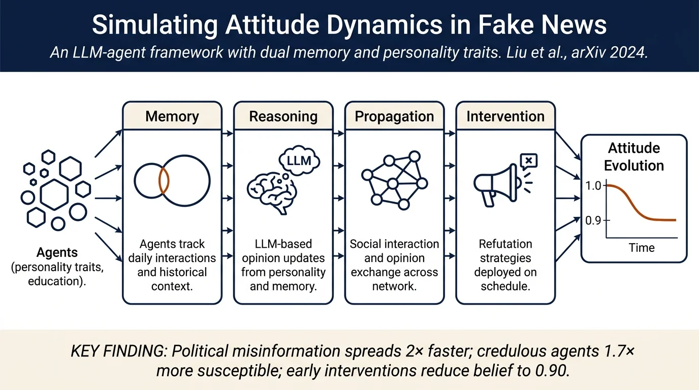 From Skepticism to Acceptance: Simulating the Attitude Dynamics Toward Fake News