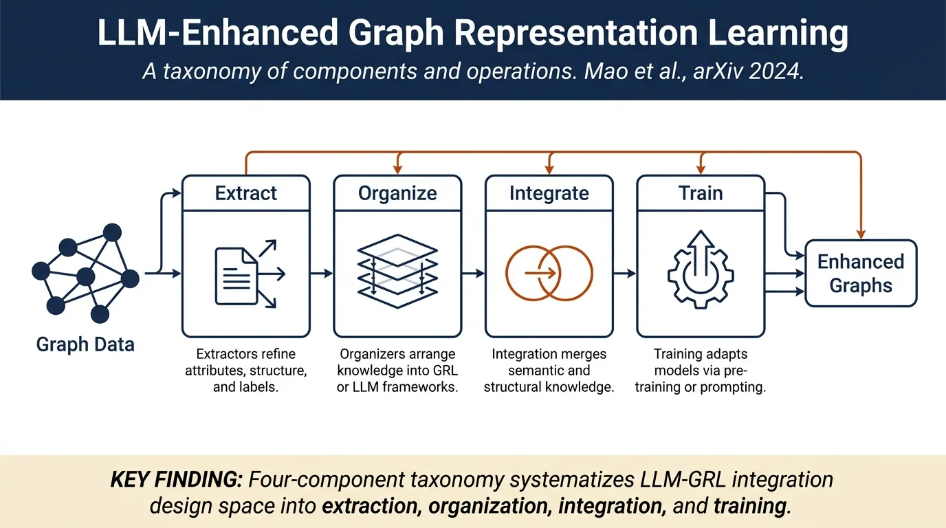 Advancing Graph Representation Learning with Large Language Models: A Comprehensive Survey of Techniques