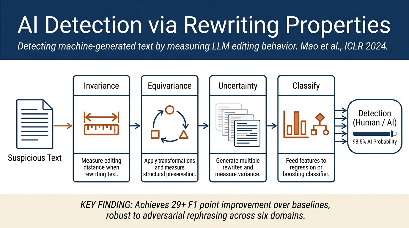 RAIDAR: Generative AI Detection via Rewriting
