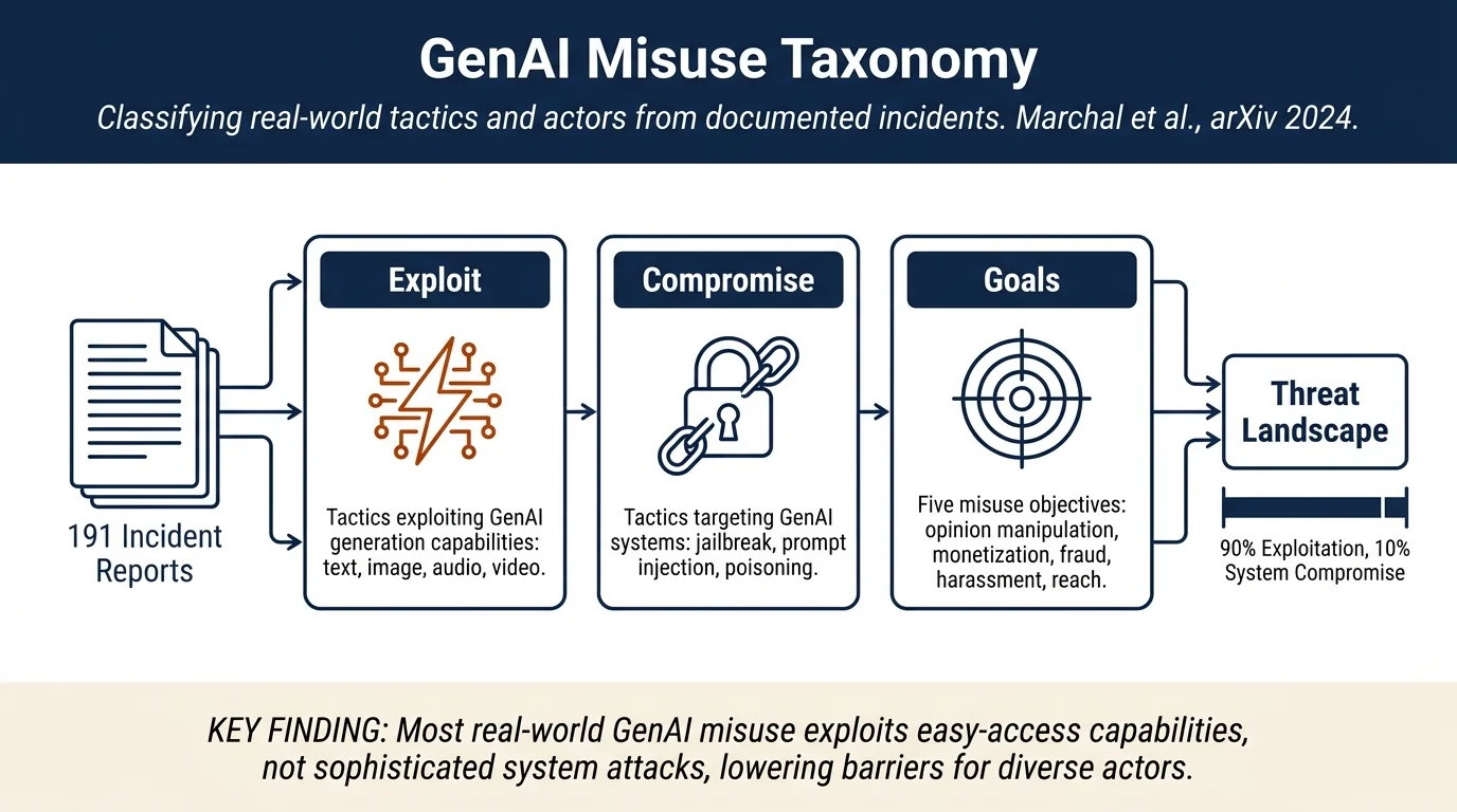 Generative AI Misuse: A Taxonomy of Tactics and Insights from Real-World Data