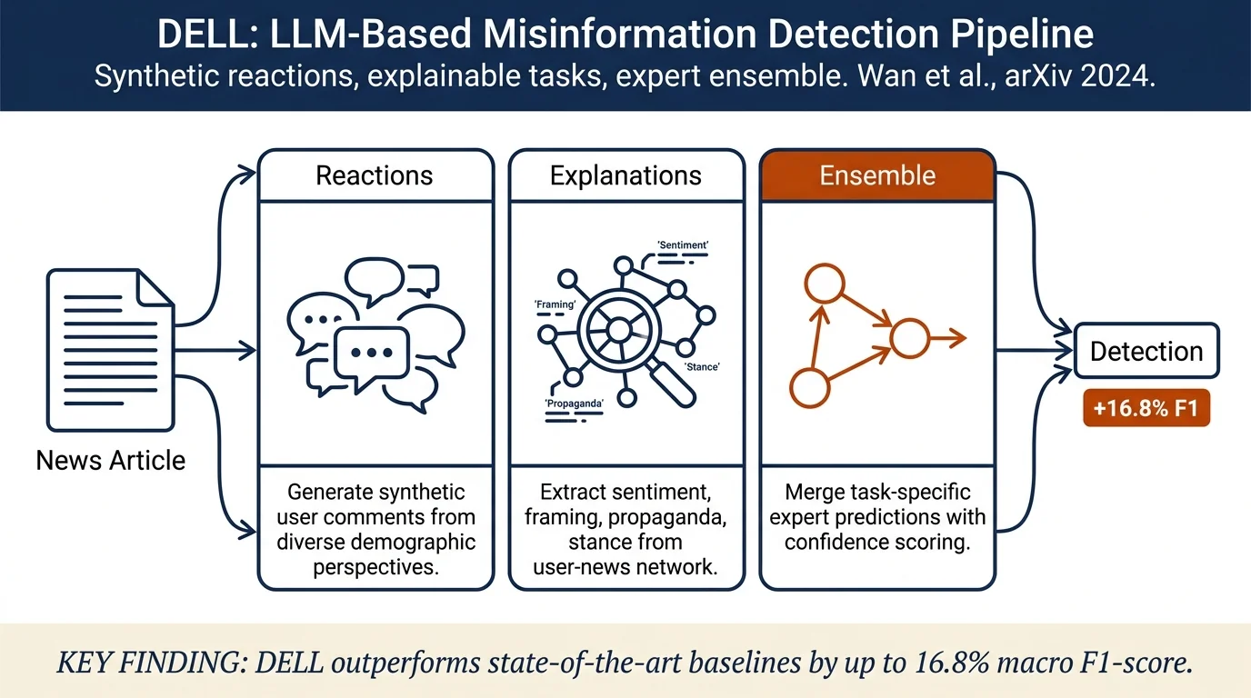 DELL: Generating Reactions and Explanations for LLM-Based Misinformation Detection