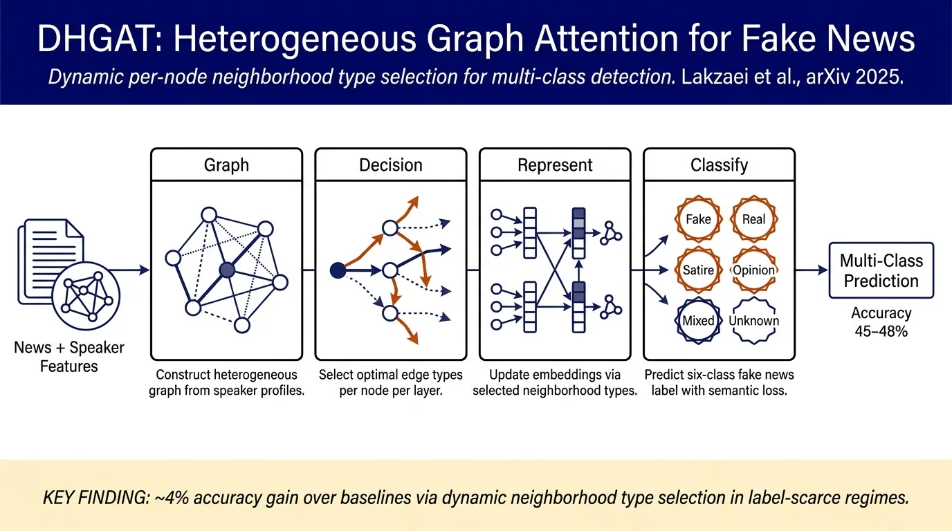 A Decision-Based Heterogeneous Graph Attention Network for Multi-Class Fake News Detection