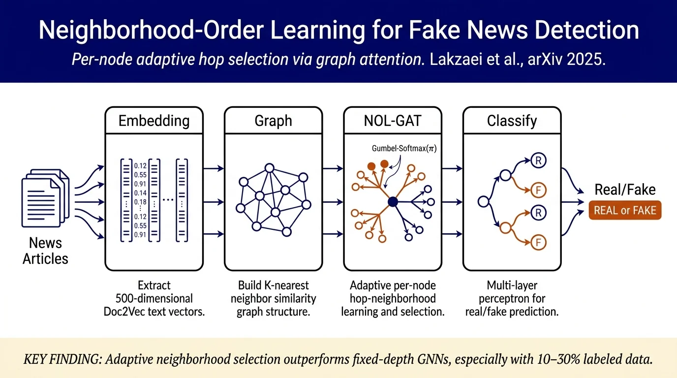 Neighborhood-Order Learning Graph Attention Network for Fake News Detection