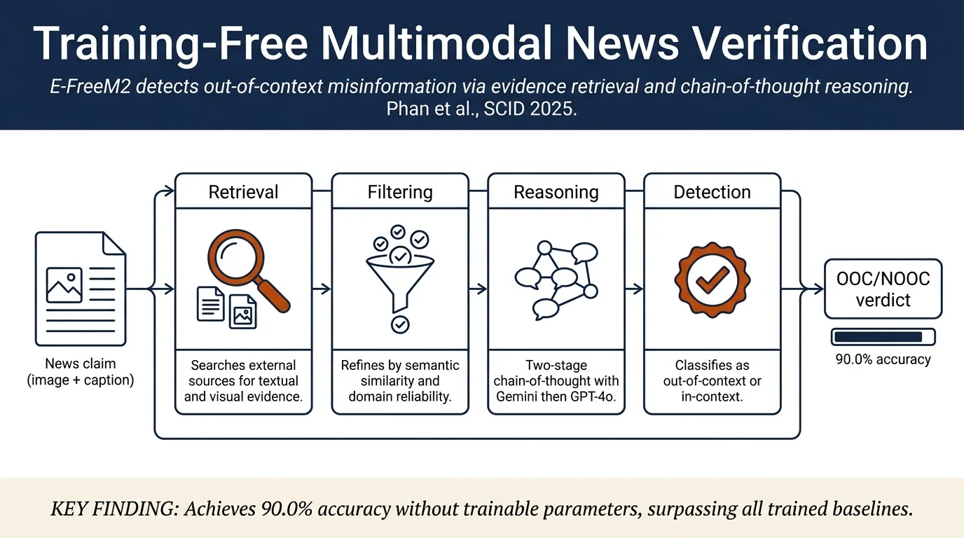 E-FreeM2: Efficient Training-Free Multi-Scale and Cross-Modal News Verification via MLLMs