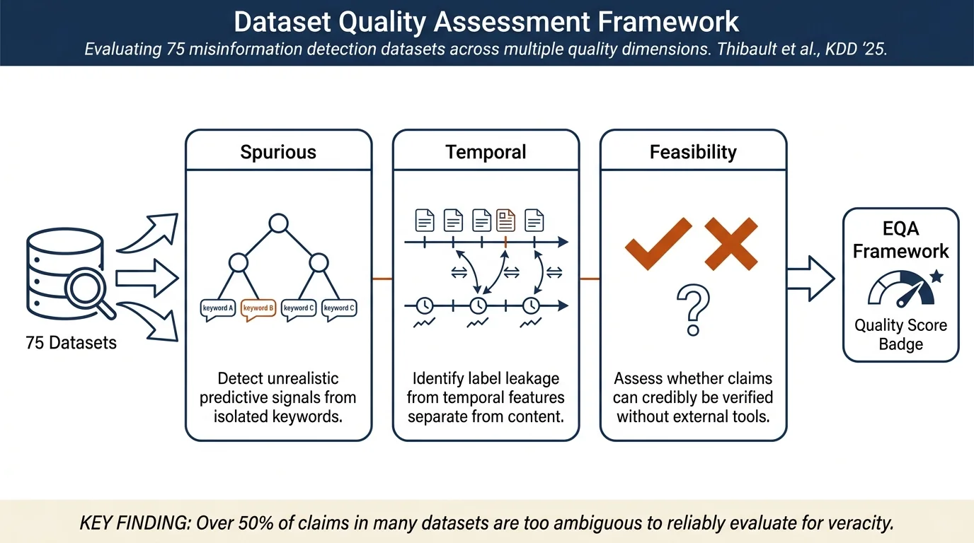 A Guide to Misinformation Detection Data and Evaluation