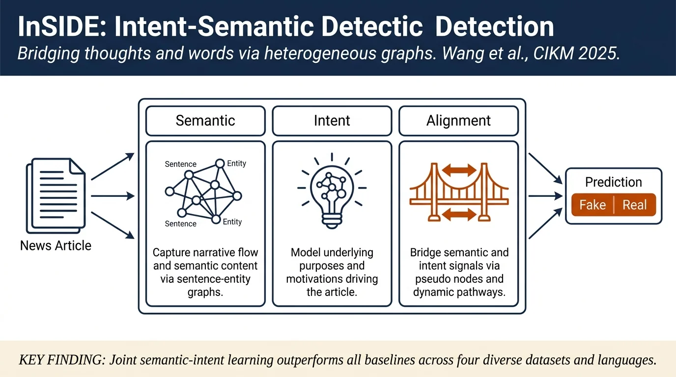 Bridging Thoughts and Words: Graph-Based Intent-Semantic Joint Learning for Fake News Detection